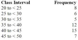 A company collected the ages from a random sample of its middle managers,with the resulting frequency distribution shown below.   What would be the approximate shape of the relative frequency histogram? A) Symmetrical B) Uniform C) Multiple peaks D) Skewed to the left E) Skewed to the right