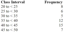 A company collected the ages from a random sample of its middle managers,with the resulting frequency distribution shown below.   What is the relative frequency for the largest interval? A) .132 B) .226 C) .231 D) .283 E) .288