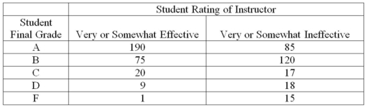 At the end of their final exam,550 students answered an additional question in which they rated the teaching effectiveness of their instructor,with the following results.   What proportion of the students who rated their instructor as very or somewhat effective received a B or better in the class? A) 0.345 B) 0.254 C) 0.482 D) 0.898 E) 0.644