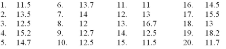 Using the following data,what would be the leaf unit in a stem-and-leaf display?   A) 1.0 B) 10 C) .1 D) .01 E) .2