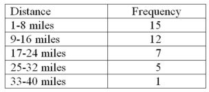 Consider the following data on distances traveled by people to visit the local amusement park and calculate the relative frequency for the shortest distance.   A) .375 B) .150 C) .500 D) .300 E) .333