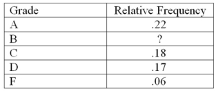 The following is a partial relative frequency distribution of grades in an introductory statistics course.   Find the relative frequency for the B grade. A) .78 B) .27 C) .65 D) .37 E) .47