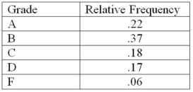 The following is a relative frequency distribution of grades in an introductory statistics course.   If this was the distribution of 200 students,find the frequency for the highest two grades. A) 44 B) 118 C) 59 D) 74 E) 35