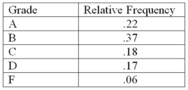 The following is a relative frequency distribution of grades in an introductory statistics course.   If this was the distribution of 200 students,find the frequency of failures. A) 12 B) 6 C) 23 D) 46 E) 3