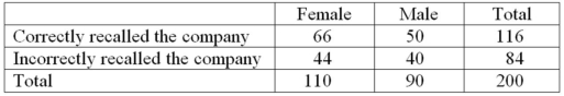 Recently an advertising company called 200 people and asked them to identify the company that was in an ad running nationwide.The following results were obtained.   What percentage of those surveyed were female and could not recall the company? A) 40.0 B) 22.0 C) 52.4 D) 66.7 E) 37.9