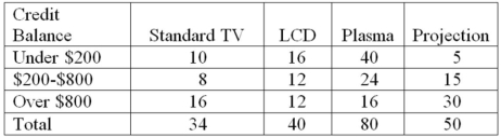 A local electronics retailer recently conducted a study on purchasers of large screen televisions.The study recorded the type of television and the credit account balance of the customer at the time of purchase.They obtained the following results.   What percentage of purchases were plasma televisions by customers with the smallest credit balances? A) 50.00 B) 39.20 C) 56.30 D) 34.80 E) 19.60