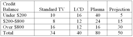 A local electronics retailer recently conducted a study on purchasers of large screen televisions.The study recorded the type of television and the credit account balance of the customer at the time of purchase.They obtained the following results.   What percentage of the customers had the highest credit balances and purchased an LCD television? A) 36.30 B) 5.90 C) 19.60 D) 56.30 E) 16.20