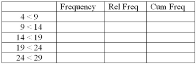 The number of items rejected daily by a manufacturer because of defects for the last 30 days are: 20,21,8,17,22,19,18,19,14,17,11,6,21,25,4,19,9,12,16,16,10,28,24,6,21,20,25,5,17,8 Complete this frequency table for these data   