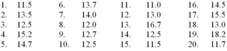 Consider the following data.   Create a stem-and-leaf display for the sample. 