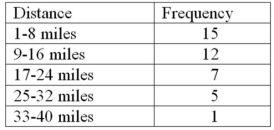 Consider the following data on distances traveled by people to visit the local amusement park.   Construct an ogive plot that corresponds to the frequency table.