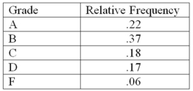 The following is a relative frequency distribution of grades in an introductory statistics course.   If this was the distribution of 200 students,give the frequency distribution for this data.