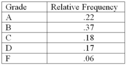 The following is a relative frequency distribution of grades in an introductory statistics course.   Construct a percent frequency bar chart for this data.