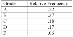 The following is a relative frequency distribution of grades in an introductory statistics course.   If we wish to depict these data using a pie chart,find how many degrees (out of 360 degrees)should be assigned to each grade.