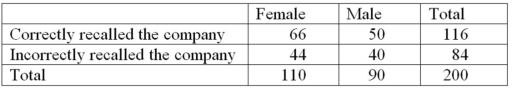 Recently an advertising company called 200 people and asked them to identify the company that was in an ad running nationwide.They obtained the following results.   Construct a table of row percentages.