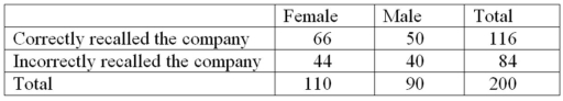 Recently an advertising company called 200 people and asked them to identify the company that was in an ad running nationwide.They obtained the following results.   Construct a table of column percentages.