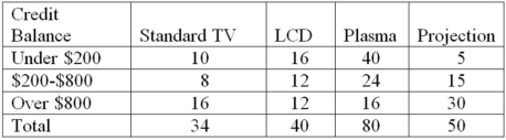 A local electronics retailer recently conducted a study on purchasers of large screen televisions.The study recorded the type of television and the credit account balance of the customer at the time of purchase.They obtained the following results.   Construct a table of row percentages.