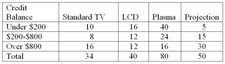 A local electronics retailer recently conducted a study on purchasers of large screen televisions.The study recorded the type of television and the credit account balance of the customer at the time of purchase.They obtained the following results.   Construct a table of column percentages.