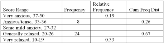 Math test anxiety can be found throughout the general population.A study of 116 seniors at a local high school was conducted.The following table was produced from the data.Complete the missing parts.  