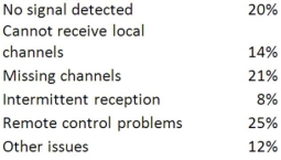 The following table lists the types of customer complaint calls on satellite TV service during the first two months after installation.   Construct a Pareto chart.