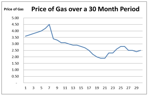 Looking at the runs plot of gasoline prices over the past 30 months,describe what it tells us about the price of gas during these 30 months.