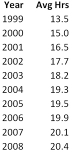 Using the following data table of the average hours per week spent on Internet activities by 15- to 18-year-olds for the years 1999-2008,construct the runs plot and interpret.