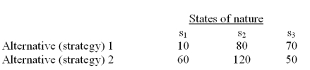The alternatives 1 and 2 in the following payoff table represent the two possible manufacturing strategies that the EKA manufacturing company can adopt.The level of demand affects the success of both strategies.The states of nature (S<sub>I</sub>)represent the levels of demand for the company products.S<sub>1</sub>,S<sub>2</sub> and S<sub>3</sub> characterize high,medium,and low demand respectively.The payoff values are in thousands of dollars.   The best alternative (course of action)for the EKA manufacturing company using the maximax criterion is alternative 1.
