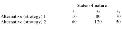 The alternatives 1 and 2 in the following payoff table represent the two possible manufacturing strategies that the EKA manufacturing company can adopt.The level of demand affects the success of both strategies.The states of nature (S<sub>i</sub>) represent the levels of demand for the company products.S<sub>1</sub>,S<sub>2</sub> and S<sub>3</sub> characterize high,medium,and low demand respectively.The payoff values are in thousands of dollars.   The best alternative (course of action) for the EKA manufacturing company using the maximin criterion is strategy __ and the best possible payoff is _____. A) 1,$50,000 B) 2,$120,000 C) 1,$100,000 D) 2,$70,000 E) 2,$80,000