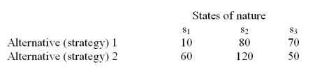 The alternatives 1 and 2 in the following payoff table represent the two possible manufacturing strategies that the EKA manufacturing company can adopt.The level of demand affects the success of both strategies.The states of nature (S<sub>1</sub>) represent the levels of demand for the company products.S<sub>1</sub>,S<sub>2</sub> and S<sub>3</sub> characterize high,medium and low demand with probabilities of .3,.6 and .1 respectively.The payoff values are in thousands of dollars.   The management believes that the weather conditions significantly affect the level of demand.48 monthly sales reports are randomly selected.These monthly sales reports showed 15 months with high demand,28 months with medium demand,and 5 months with low demand.12 of the 15 months with high demand had favorable weather conditions.14 of the 28 months with medium demand had favorable weather conditions.Only 1 of the 5 months with low demand had favorable weather conditions.The management believes that the weather conditions significantly impact the level of demand and the estimated probabilities of poor weather conditions given different levels of demand is presented below.   <sub> </sub>What is the probability of high demand given that the weather conditions are poor? A) .06 B) .44 C) .1364 D) .12 E) .1818