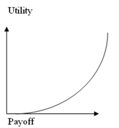 The utility curve given below represents the preferences of a _________________ decision maker.   A) Risk averse B) Risk neutral C) Risk seeking D) None of the above
