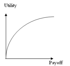 The utility curve given below represents the preferences of a _________________ decision maker.   A) Risk averse B) Risk neutral C) Risk seeking D) None of the above