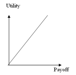 The utility curve given below represents the preferences of a _________________ decision maker.   A) Risk averse B) Risk neutral C) Risk seeking D) None of the above