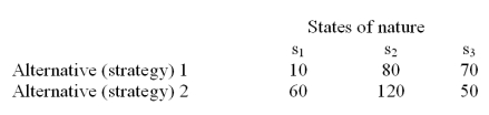 The alternatives 1 and 2 in the following payoff table represent the two possible manufacturing strategies that the EKA manufacturing company can adopt.The level of demand affects the success of both strategies.The states of nature (S<sub>I</sub>)represent the levels of demand for the company products.S<sub>1</sub>,S<sub>2</sub> and S<sub>3</sub> characterize high,medium and low demand respectively.The payoff values are in thousands of dollars.   Determine the best alternative (course of action)for the EKA manufacturing company using the maximax criterion.