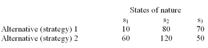 The alternatives 1 and 2 in the following payoff table represent the two possible manufacturing strategies that the EKA manufacturing company can adopt.The level of demand affects the success of both strategies.The states of nature (S<sub>I</sub>)represent the levels of demand for the company products.S<sub>1</sub>,S<sub>2</sub> and S<sub>3</sub> characterize high,medium and low demand respectively.The payoff values are in thousands of dollars.   Determine the best alternative (course of action)for the EKA manufacturing company using the maximin criterion.