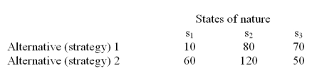 The alternatives 1 and 2 in the following payoff table represent the two possible manufacturing strategies that the EKA manufacturing company can adopt.The level of demand affects the success of both strategies.The states of nature (S<sub>I</sub>)represent the levels of demand for the company products.S<sub>1</sub>,S<sub>2</sub> and S<sub>3</sub> characterize high,medium and low demand respectively.The payoff values are in thousands of dollars.   What is the maximum amount that the company would be willing to pay for perfect information?