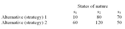 The alternatives 1 and 2 in the following payoff table represent the two possible manufacturing strategies that the EKA manufacturing company can adopt.The level of demand affects the success of both strategies.The states of nature (S<sub>I</sub>)represent the levels of demand for the company products.S<sub>1</sub>,S<sub>2</sub> and S<sub>3</sub> characterize high,medium and low demand respectively.The payoff values are in thousands of dollars.   The management believes that the weather conditions significantly affect the level of demand.48 monthly sales reports are randomly selected.These monthly sales reports showed 15 months with high demand,28 months with medium demand,and 5 months with low demand.12 of the 15 months with high demand had favorable weather conditions.14 of the 28 months with Medium demand had favorable weather conditions.Only 1 of the 5 months with low demand had favorable weather conditions. What is the probability that weather conditions are poor,given that the demand is high? What is the probability that weather conditions are poor,given that the demand is medium? What is the probability that weather conditions are poor,given that the demand is low?