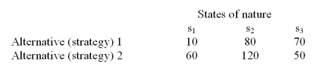 The alternatives 1 and 2 in the following payoff table represent the two possible manufacturing strategies that the EKA manufacturing company can adopt.The level of demand affects the success of both strategies.The states of nature (S<sub>I</sub>)represent the levels of demand for the company products.S<sub>1</sub>,S<sub>2</sub> and S<sub>3</sub> characterize high,medium and low demand respectively.The payoff values are in thousands of dollars.   The management believes that the weather conditions significantly affect the level of demand.48 monthly sales reports are randomly selected.These monthly sales reports showed 15 months with high demand,28 months with medium demand,and 5 months with low demand.12 of the 15 months with high demand had favorable weather conditions.14 of the 28 months with medium demand had favorable weather conditions.Only 1 of the 5 months with low demand had favorable weather conditions. If the weather conditions are favorable,determine which manufacturing strategy should the company should implement?