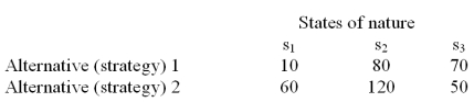 The alternatives 1 and 2 in the following payoff table represent the two possible manufacturing strategies that the EKA manufacturing company can adopt.The level of demand affects the success of both strategies.The states of nature (S<sub>I</sub>)represent the levels of demand for the company products.S<sub>1</sub>,S<sub>2</sub>,and S<sub>3</sub> characterize high,medium,and low demand respectively.The payoff values are in thousands of dollars.   The management believes that the weather conditions significantly affect the level of demand.48 monthly sales reports are randomly selected.These monthly sales reports showed 15 months with high demand,28 months with medium demand,and 5 months with low demand.12 of the 15 months with high demand had favorable weather conditions.14 of the 28 months with medium demand had favorable weather conditions.Only 1 of the 5 months with low demand had favorable weather conditions.Based on this information,the prior probabilities have been revised.If the weather conditions are favorable,P(S<sub>1</sub>)= .4286,P(S<sub>2</sub>)= .5357,and P(S<sub>3</sub>)= .0357,and if the weather conditions are poor,P(S<sub>1</sub>)= .1364,P(S<sub>2</sub>)= .6818,and P(S<sub>3</sub>)= .1818.It is also determined that the probability of favorable weather is 0.56 and the probability of poor weather is 0.44. Carry out a preposterior analysis and using the revised probabilities,determine the expected monetary value when the weather conditions are favorable and determine the expected monetary value when the weather conditions are poor.