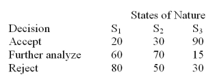 The quality control manager for the NKA Inc.must decide whether to accept (alternative 1),further analyze (alternative 2),or reject (alternative 3)the shipment (lot)of incoming material.The historical data indicates that there is 30% chance that the lot is poor quality (S<sub>1</sub>),50% chance that the lot is fair quality (S<sub>2</sub>),and 20% chance that the lot is good quality (S<sub>3</sub>).Assume the following payoff table is available.The values in the payoff table are in thousands of dollars.   What alternative action should be selected according to maximin criterion?