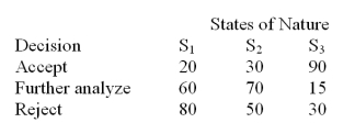 The quality control manager for the NKA Inc.must decide whether to accept (alternative 1),further analyze (alternative 2),or reject (alternative 3)the shipment (lot)of incoming material.The historical data indicates that there is 30% chance that the lot is poor quality (S<sub>1</sub>),50% chance that the lot is fair quality (S<sub>2</sub>),and 20% chance that the lot is good quality (S<sub>3</sub>).Assume the following payoff table is available.The values in the payoff table are in thousands of dollars.   What alternative action should be selected according to expected monetary value criterion?