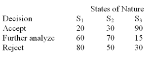 The quality control manager for the NKA Inc.must decide whether to accept (alternative 1),further analyze (alternative 2),or reject (alternative 3)the shipment (lot)of incoming material.The historical data indicates that there is 30% chance that the lot is poor quality (S<sub>1</sub>),50% chance that the lot is fair quality (S<sub>2</sub>),and 20% chance that the lot is good quality (S<sub>3</sub>).Assume the following payoff table is available.The values in the payoff table are in thousands of dollars.   What is the maximum amount that the quality control manager would be willing to pay for perfect information?