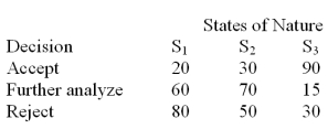 The quality control manager for the NKA Inc.must decide whether to accept (alternative 1),further analyze (alternative 2),or reject (alternative 3)the shipment (lot)of incoming material.The historical data indicates that there is 30% chance that the lot is poor quality (S<sub>1</sub>),50% chance that the lot is fair quality (S<sub>2</sub>),and 20% chance that the lot is good quality (S<sub>3</sub>).Assume the following payoff table is available.The values in the payoff table are in thousands of dollars.   Based on historical data,if the lot is poor quality,40% of the items are defective.If the lot is fair quality 22% of the items are defective.If the lot is good quality,10% of the items are defective.The quality control manager inspects one unit from a recent shipment. After inspecting it he determines that the unit is not defective.Based on this additional information,determine the revised (posterior)probabilities for each of the three states of nature.