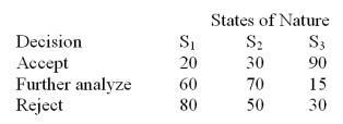 The quality control manager for the NKA Inc.must decide whether to accept (alternative 1),further analyze (alternative 2),or reject (alternative 3)the shipment (lot)of incoming material.The historical data indicates that there is 30% chance that the lot is poor quality (S<sub>1</sub>),50% chance that the lot is fair quality (S<sub>2</sub>),and 20% chance that the lot is good quality (S<sub>3</sub>).Assume the following payoff table is available.The values in the payoff table are in thousands of dollars.   Based on historical data,if the lot is poor quality,40% of the items are defective.If the lot is fair quality 22% of the items are defective.If the lot is good quality,10% of the items are defective.The quality control manager inspects one unit from a recent shipment. After inspecting it he determines that the unit is defective.Based on this additional information,determine the revised (posterior)probabilities for each of the three states of nature.