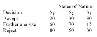The quality control manager for the NKA Inc.must decide whether to accept (alternative 1),further analyze (alternative 2),or reject (alternative 3)the shipment (lot)of incoming material.The historical data indicates that there is 30% chance that the lot is poor quality (S<sub>1</sub>),50% chance that the lot is fair quality (S<sub>2</sub>),and 20% chance that the lot is good quality (S<sub>3</sub>).Assume the following payoff table is available.The values in the payoff table are in thousands of dollars.   Based on historical data,if the lot is poor quality,40% of the items are defective.If the lot is fair quality 22% of the items are defective.If the lot is good quality,10% of the items are defective.The quality control manager inspects one unit from a recent shipment. After inspecting it,he determines that the unit is defective.If the inspected item is defective,determine which alternative action the quality control manager should choose.