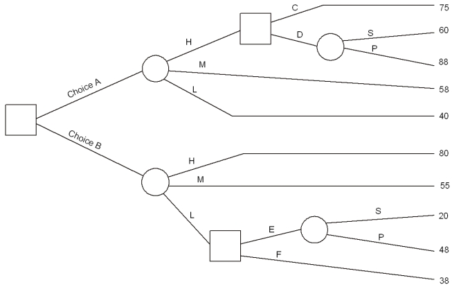 A decision maker has prepared the following decision tree.There are two main decision alternatives (A and B).The probabilities for the states of nature are as follows: P(H)= .3,P(M)= .5,P(L)= .2,P(S)= .25,P(P)= .75.Calculate the highest expected profit for the decision maker and determine which of the two alternatives he/she should select.  