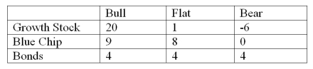 An investor is looking at three possible investments - growth stock,blue chip stock,or municipal bonds.The investment performance will vary depending on the investment market condition of Bull (market rising),flat,or Bear (market falling).The investment return for each investment for the corresponding market conditions is given below:   Which investment would the investor select if the maximin criterion is used?