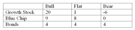 An investor is looking at three possible investments - growth stock,blue chip stock,or municipal bonds.The investment performance will vary depending on the investment market condition of Bull (market rising),flat,or Bear (market falling).The investment return for each investment for the corresponding market conditions is given below:   Which investment would the investor select if the maximax criterion is used?