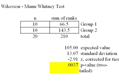 Refer to the Mega-Stat/Excel output for the Wilcoxon rank sum test given in the table below.   At a significance level of .05,which one of the following statements is correct regarding the following null hypothesis? H<sub>0</sub>: D<sub>1</sub> is shifted to the right or left of D<sub>2</sub> A) We reject H<sub>0</sub> and conclude there is very strong evidence that the median value of the first sample significantly differs from the median value of the second sample. B) We reject H<sub>0</sub> and conclude there is very strong evidence that the median value of the first sample is significantly less than the median value of the second sample. C) We failed to reject H<sub>0</sub> and conclude there is not sufficient evidence that the median value of the first sample is significantly less than the median value of the second sample. D) We failed to reject H<sub>0</sub> and conclude there is not sufficient evidence to conclude that the median value of the first sample is not significantly different than the median value of the second sample. E) We failed to reject H<sub>0</sub> and conclude there is very strong evidence that the median value of the first sample is significantly greater than the median value of the second sample.