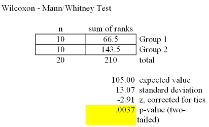  Refer to the Mega-Stat/Excel output for the Wilcoxon rank sum test given in the table below.    At a significance level of .05,which one of the following rejection point conditions is correct regarding the following null hypothesis? H<sub>0</sub>: D<sub>1</sub> is shifted to the right or left of D<sub>2</sub> A) Reject H<sub>0</sub> if T  \ge  83 B) Reject H<sub>0</sub> if T  \ge   127 C) Reject H<sub>0</sub> if T  \ge  131 D) Reject H<sub>0</sub> if T  \le  83 E) Reject H<sub>0</sub> if T  \le  79 