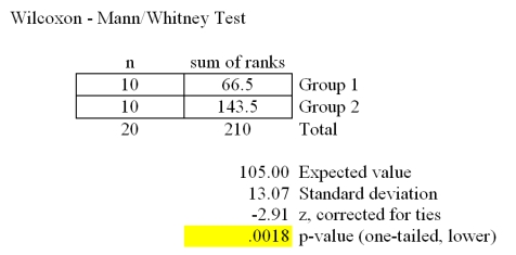  Refer to the Mega-Stat/Excel output for the Wilcoxon rank sum test given in the table below.    At a significance level of .05,which one of the following rejection point conditions is correct regarding the following null hypothesis? H<sub>0</sub>: D<sub>1</sub> is shifted to the left of D<sub>2</sub> A) Reject H<sub>0</sub> if T  \ge   83 B) Reject H<sub>0</sub> if T  \le  127 C) Reject H<sub>0</sub> if T  \ge   131 D) Reject H<sub>0</sub> if T  \le  83 E) Reject H<sub>0</sub> if T  \le 79 