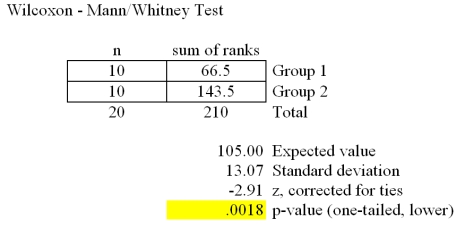 Refer to the Mega-Stat/Excel output for the Wilcoxon rank sum test given in the table below.   At a significance level of .05,which one of the following statements is correct regarding the following null hypothesis? H<sub>0</sub>: D<sub>1</sub> is shifted to the left of D<sub>2</sub> A) We reject H<sub>0</sub> and conclude there is very strong evidence that the median value of the first sample significantly differs from the median value of the second sample. B) We reject H<sub>0</sub> and conclude there is very strong evidence that the median value of the first sample is significantly less than the median value of the second sample. C) We failed to reject H<sub>0</sub> and conclude there is not sufficient evidence that the median value of the first sample is significantly less than the median value of the second sample. D) We failed to reject H<sub>0</sub> and conclude there is not sufficient evidence to conclude that the median value of the first sample is not significantly different than the median value of the second sample. E) We failed to reject H<sub>0</sub> and conclude there is very strong evidence that the median value of the first sample is significantly less than the median value of the second sample.